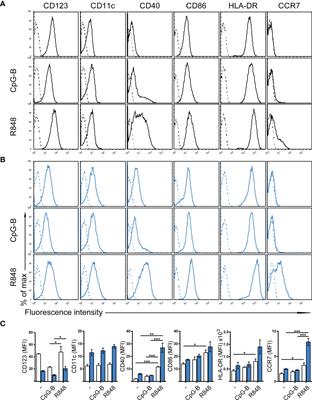 CAL-1 as Cellular Model System to Study CCR7-Guided Human Dendritic Cell Migration